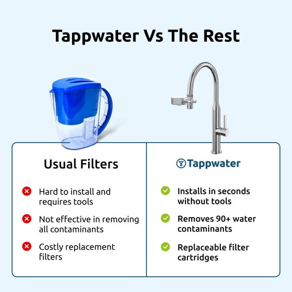 Tappwater - Tap Water Filter Refills (6 refills) Sale